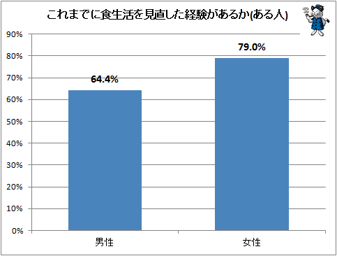 ↑ これまでに食生活を見直した経験があるか(ある人)