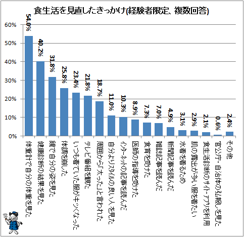 ↑ 食生活を見直したきっかけ(経験者限定、複数回答)