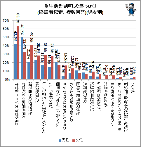 ↑ 食生活を見直したきっかけ(経験者限定、複数回答)(男女別)