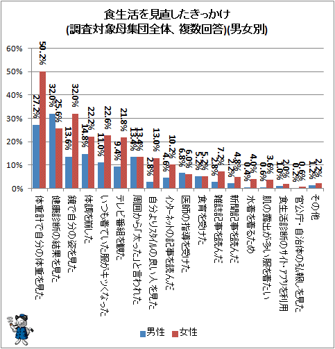 ↑ 食生活を見直したきっかけ(調査対象母集団全体、複数回答)(男女別)