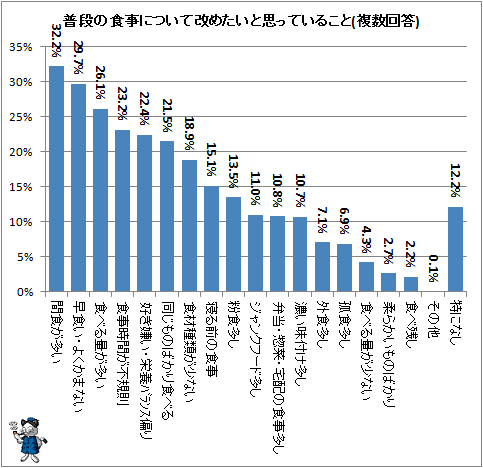 ↑ 普段の食事について改めたいと思っていること(複数回答)