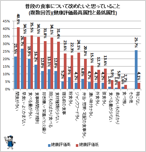 ↑ 普段の食事について改めたいと思っていること(複数回答)(健康評価最高属性と最低属性)