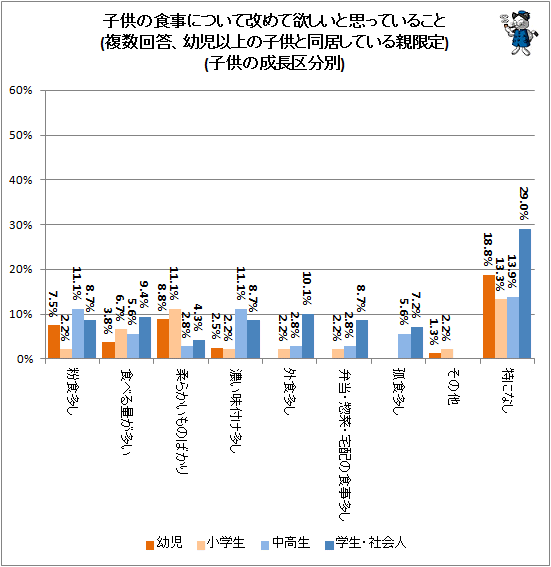 ↑ 子供の食事について改めて欲しいと思っていること(複数回答、幼児以上の子供と同居している親限定)(子供の成長区分別)