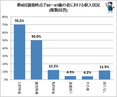 ↑ 第9回調査時点で60-67歳の者における収入状況(複数回答)