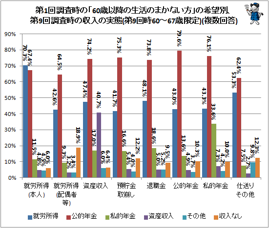 ↑ 第1回調査時の「60歳以降の生活のまかない方」の希望別、第9回調査時の収入の実態(第9回時60~67歳限定)(複数回答)