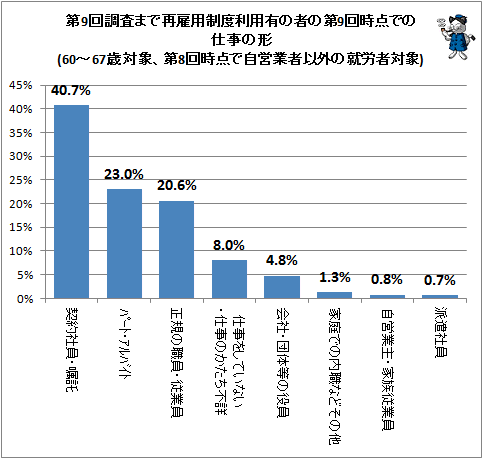 ↑ 第9回調査まで再雇用制度利用有の者の第9回時点での仕事の形(60-67歳対象、第8回時点で自営業者以外の就労者対象)