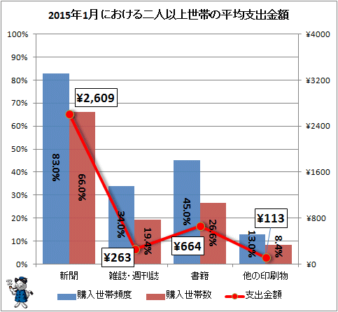↑ 2015年1月における二人以上世帯の平均支出金額