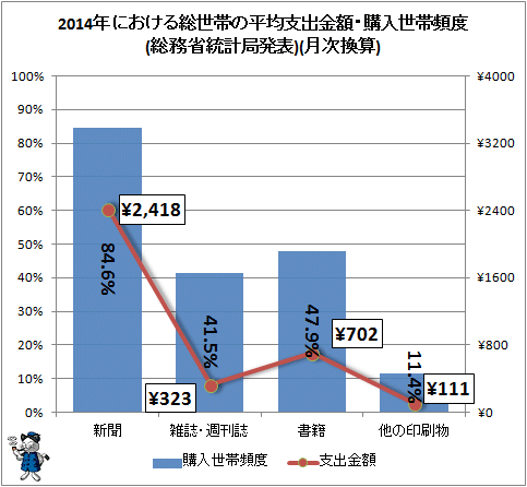 ↑ 2014年における総世帯の平均支出金額・購入世帯頻度(総務省統計局発表)(月次換算)