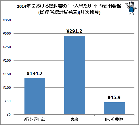 ↑ 2014年における総世帯の”一人当たり”平均支出金額(総務省統計局発表)(月次換算)
