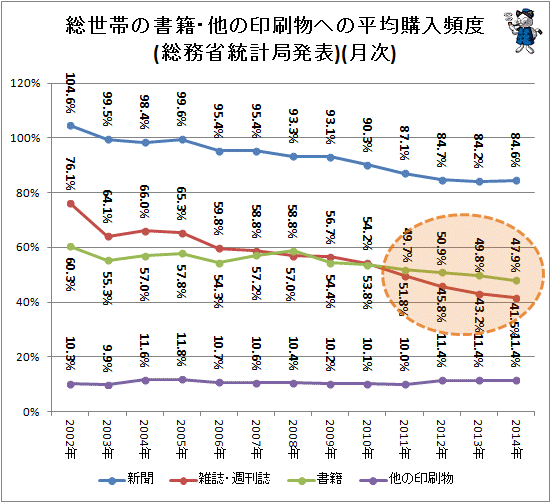 ↑ 総世帯の書籍・他の印刷物への平均購入頻度(総務省統計局発表)(月次)