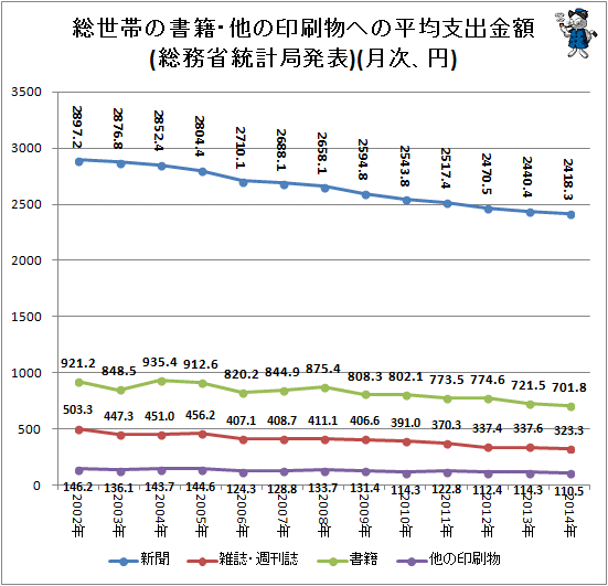 ↑ 総世帯の書籍・他の印刷物への平均支出金額(総務省統計局発表)(月次、円)