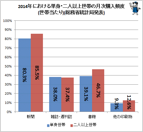 ↑ 2014年における単身・二人以上世帯の月次購入頻度(世帯当たり)(総務省統計局発表)