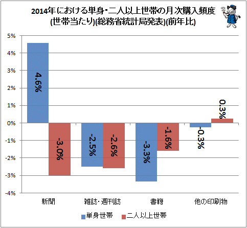 ↑ 2014年における単身・二人以上世帯の月次購入頻度(世帯当たり)(総務省統計局発表)(前年比)