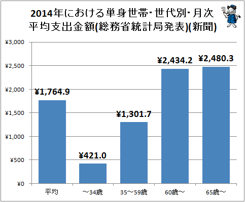 ↑ 2014年における単身世帯・世代別・月次平均支出金額(総務省統計局発表)(新聞)