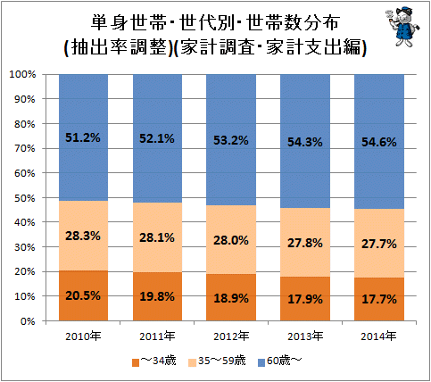 ↑ 単身世帯・世代別・世帯数分布(抽出率調整)(家計調査・家計支出編)