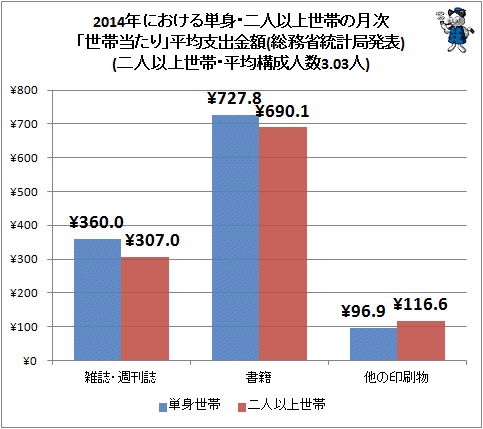 ↑ 2014年における単身・二人以上世帯の月次「世帯当たり」平均支出金額(総務省統計局発表)(二人以上世帯・平均構成人数3.03人)