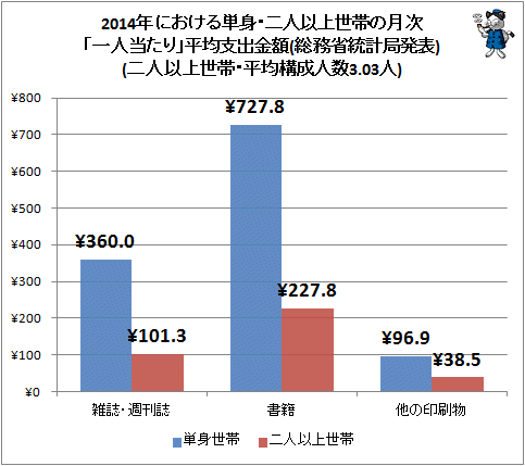 ↑ 2014年における単身・二人以上世帯の月次「一人当たり」平均支出金額(総務省統計局発表)(二人以上世帯・平均構成人数3.03人)