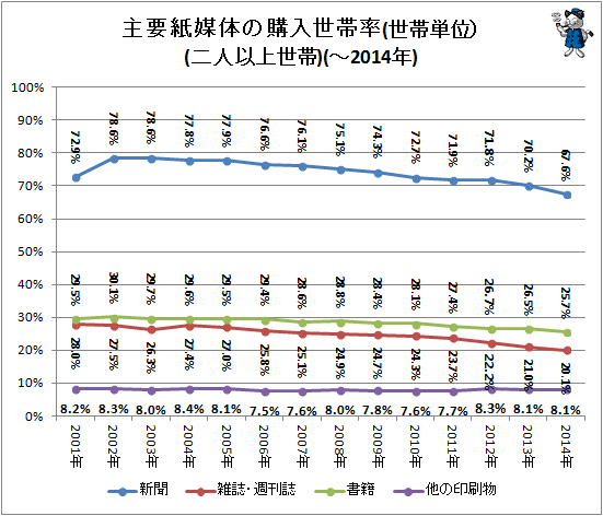 ↑ 主要紙媒体の購入世帯率(世帯単位)(二人以上世帯)(-2014年)