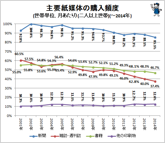 ↑ 主要紙媒体の購入頻度(世帯単位、月あたり)(二人以上世帯)(-2014年)