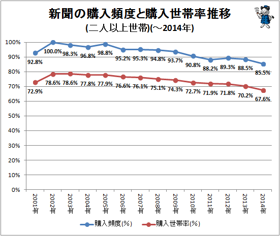 ↑ 新聞の購入頻度と購入世帯率推移(二人以上世帯)(-2014年)
