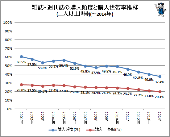 ↑ 雑誌・週刊誌の購入頻度と購入世帯率推移(二人以上世帯)(-2014年)