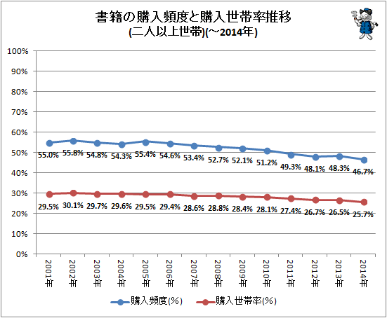 ↑ 書籍の購入頻度と購入世帯率推移(二人以上世帯)(-2014年)