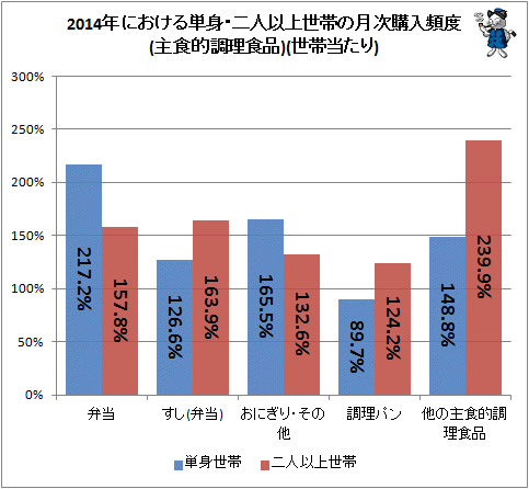 ↑ 2014年における単身・二人以上世帯の月次購入頻度(主食的調理食品)(世帯当たり)