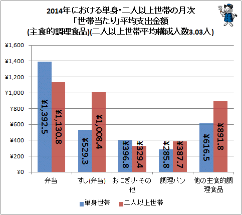 ↑ 2014年における単身・二人以上世帯の月次「世帯当たり」平均支出金額(主食的調理食品)(二人以上世帯・平均構成人数3.03人)