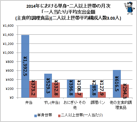 ↑ 2014年における単身・二人以上世帯の月次「一人当たり」平均支出金額(主食的調理食品)(二人以上世帯・平均構成人数3.03人)