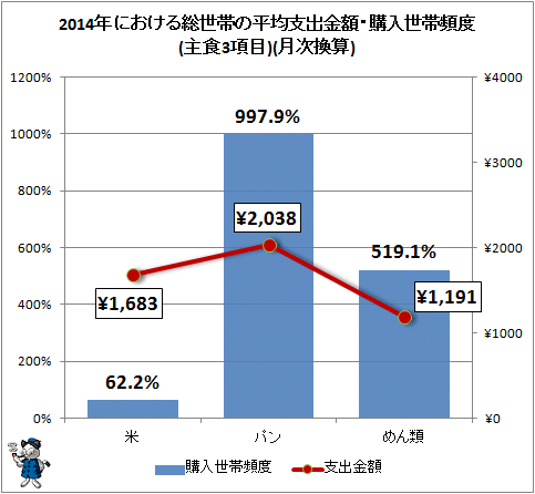 ↑ 2014年における総世帯の平均支出金額・購入世帯頻度(主食3項目)(月次換算)