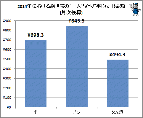 ↑ 2014年における総世帯の”一人当たり”平均支出金額(主食3項目)(月次換算)