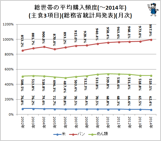 ↑ 総世帯の平均購入頻度(主食3項目)(-2014年)(月次)