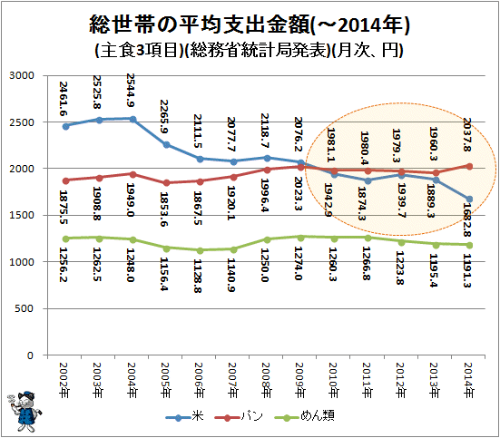 ↑ 総世帯の平均支出金額(主食3項目)(-2014年)(月次、円)