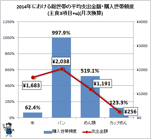 ↑ 2014年における総世帯の平均支出金額・購入世帯頻度(主食3項目+α)(月次換算)