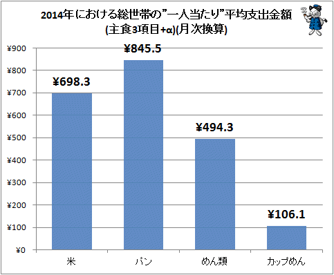 ↑ 2014年における総世帯の”一人当たり”平均支出金額(主食3項目+α)(月次換算)