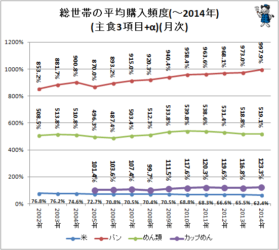 ↑ 総世帯の平均購入頻度(-2014年)(主食3項目+α)(総務省統計局発表)(月次)