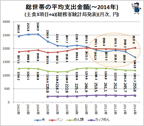 ↑ 総世帯の平均支出金額(-2014年)(主食3項目+α)(総務省統計局発表)(月次、円)