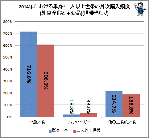 ↑ 2014年における単身・二人以上世帯の月次購入頻度(外食全般と主要品)(世帯当たり)