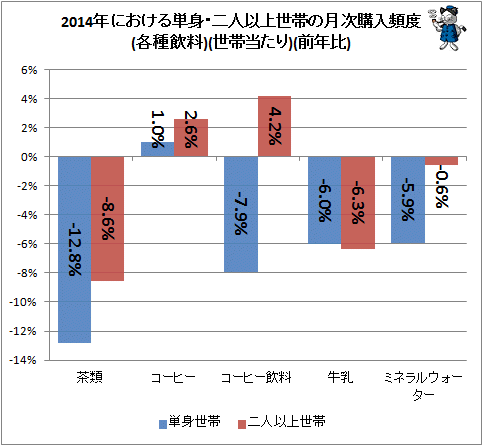 ↑ 2014年における単身・二人以上世帯の月次購入頻度(各種飲料)(世帯当たり)(前年比)