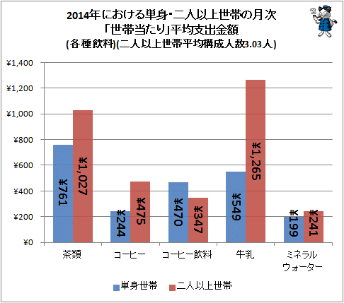 ↑ 2014年における単身・二人以上世帯の月次「世帯当たり」平均支出金額(各種飲料)(二人以上世帯平均構成人数3.03人)
