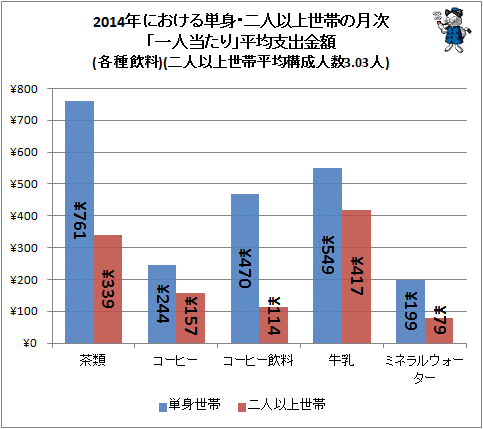 ↑ 2014年における単身・二人以上世帯の月次「一人当たり」平均支出金額(各種飲料)(二人以上世帯平均構成人数3.03人)