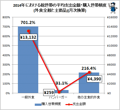 ↑ 2014年における総世帯の平均支出金額・購入世帯頻度(外食全般と主要品)(月次換算)