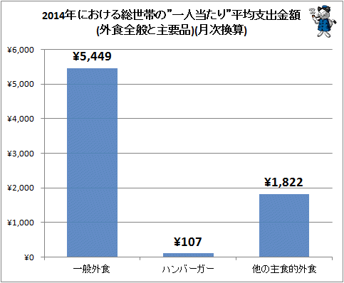 ↑ 2014年における総世帯の”一人当たり”平均支出金額(外食全般と主要品)(月次換算)