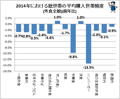 2014年における総世帯の平均購入世帯頻度(外食全般)(前年比)