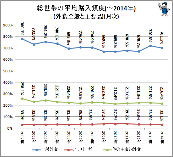 ↑ 総世帯の平均購入頻度(-2014年)(外食全般と主要品)(月次)