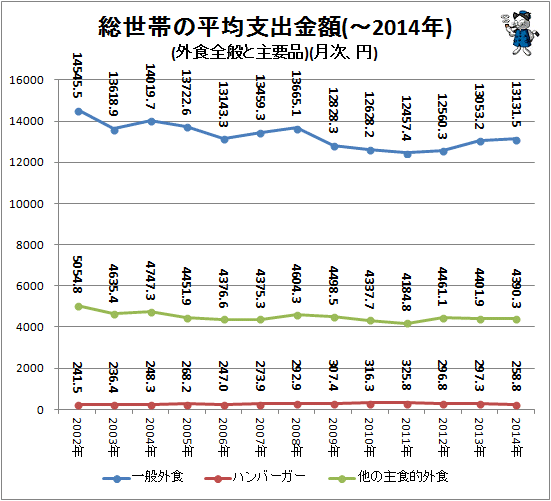 ↑ 総世帯の平均支出金額(-2014年)(外食全般と主要品)(月次、円)