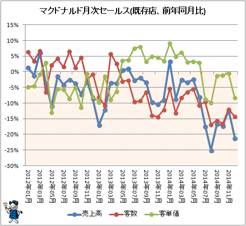 ↑ マクドナルド月次セールス(既存店、前年同月比)