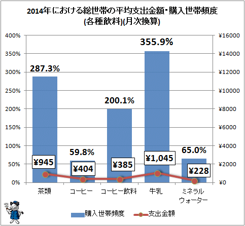 ↑ 2014年における総世帯の平均支出金額・購入世帯頻度(各種飲料)(月次換算)