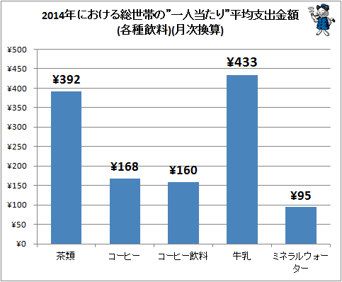 ↑ 2014年における総世帯の”一人当たり”平均支出金額(各種飲料)(月次換算)