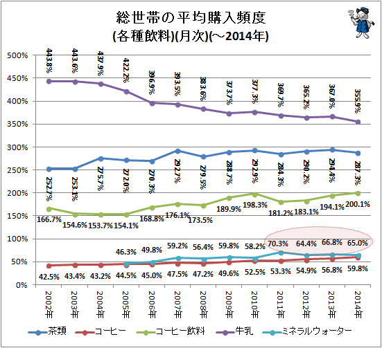 ↑ 総世帯の平均購入頻度(各種飲料)(月次)(-2014年)